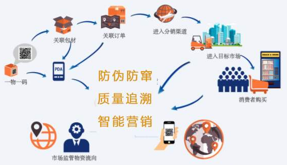 化妝品二維碼追溯營銷管理系統解決方案