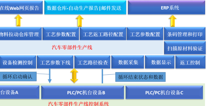 汽配制造業物料追溯管理系統解決方案