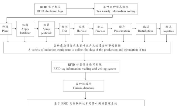 茶產地rifd溯源系統解決方案