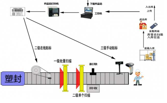 藥品電子監管碼賦碼系統 藥品電子監管碼賦碼系統建設方案