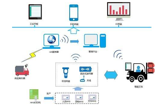 rifd倉庫管理標簽如何制作及應用案例