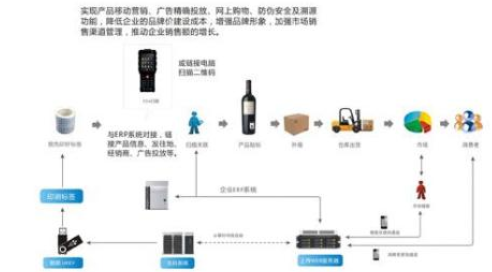 紅酒防竄貨軟件系統開發設計解決方案