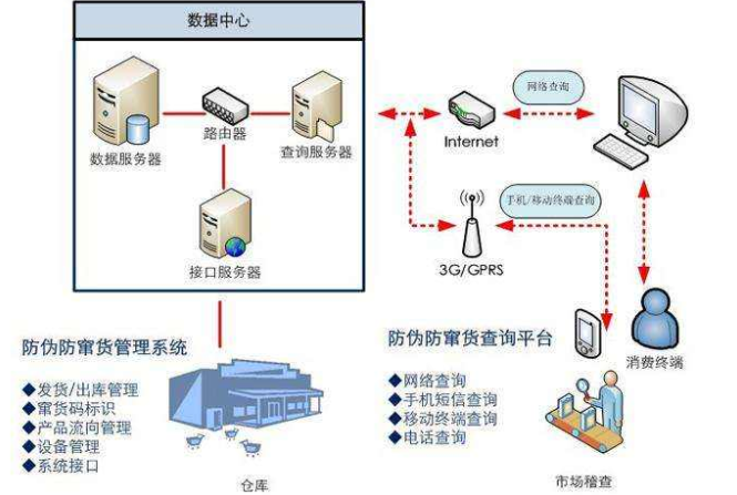 瓷磚防竄貨追溯管理系統解決方案