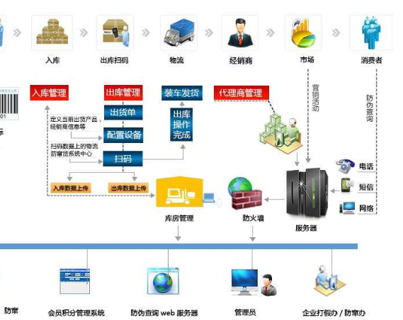 防串貨溯源積分系統軟件開發設計方案