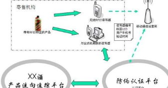 防偽溯源電子標簽如何建立商品追溯管理系統